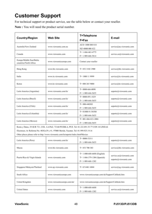 Page 54
PJ513D/PJ513DBViewSonic48

Customer Support
For technical support or product service, see the table below or contact\
 your reseller.
Note : You will need the product serial number.
Country/RegionWeb SiteT=Telephone
F=FaxE-mail
Australia/New Zealandwww.viewsonic.com.auAUS=1800 880 818
NZ=0800 008 822service@au.viewsonic.com
Canadawww.viewsonic.comT= 1-866-463-4775 
F= 1-909-468-5814service.ca@viewsonic.com
Europe/Middle East/Baltic countries/North Africawww.viewsoniceurope.comContact your reseller
Hong...