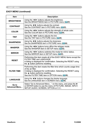 Page 27
PJ359WViewSonic22

EASY MENU
ItemDescription
BRIGHTNESSUsing the ◄/► buttons adjusts the brightness.See the BRIGHTNESS item in PICTURE menu (23).
CONTRASTUsing the ◄/► buttons adjusts the contrast.See the CONTRAST item in PICTURE menu (23).
COLORUsing the ◄/► buttons adjusts the strength of whole color.See the COLOR item in PICTURE menu (24).
TINTUsing the ◄/► buttons adjusts the tint.See the TINT item in PICTURE menu (24).
SHARPNESSUsing the ◄/► buttons adjusts the sharpness.See the SHARPNESS item...