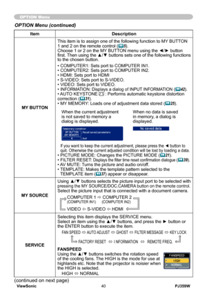 Page 45
PJ359WViewSonic40

ItemDescription
MY BUTTON
This item is to assign one of the following function to MY BUTTON 1 and 2 on the remote control (5).Choose 1 or 2 on the MY BUTTON menu using the ◄/► button first. Then using the ▲/▼ buttons sets one of the following functions to the chosen button.
• COMPUTER1: Sets port to COMPUTER IN1.• COMPUTER2: Sets port to COMPUTER IN2.• HDMI: Sets port to HDMI• S-VIDEO: Sets port to S-VIDEO.• VIDEO: Sets port to VIDEO.• INFORMATION: Displays a dialog of INPUT...