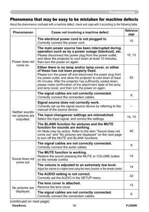 Page 64
ViewSonic59PJ359W

Troubleshooting
Phenomena that may be easy to be mistaken for machine defects
About the phenomenon confused with a machine defect, check and cope with it according to the following table.
PhenomenonCases not involving a machine defectReferencepage
Power does not come on.
The electrical power cord is not plugged in.
Correctly connect the power cord.10
The main power source has been interrupted during operation such as by a power outage (blackout), etc.
Please disconnect the power plug...