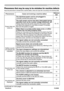 Page 64
ViewSonic59PJ359W

Troubleshooting
Phenomena that may be easy to be mistaken for machine defects
About the phenomenon confused with a machine defect, check and cope with it according to the following table.
PhenomenonCases not involving a machine defectReferencepage
Power does not come on.
The electrical power cord is not plugged in.
Correctly connect the power cord.10
The main power source has been interrupted during operation such as by a power outage (blackout), etc.
Please disconnect the power plug...