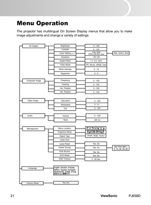 Page 26
ViewSonic	 PJ658D21

Menu Operation
The	 projector 	 has 	 mult  l  ngual 	 On 	 Screen 	 D  splay 	 menus 	 that 	 allow 	 you 	 to 	 make 	
 mage 	 adjustments 	 and 	 change 	 a 	 var  ety 	 of 	 sett  ngs.
All	Images
Computer	Image
Color	Settng
Contrast
Keystone
Whte	Intensty
Degamma
Brghtness0	-	1000	-	100
-20-+20
Aspect	Rato1:1,	4:3,	16:9
0	-	10
0	-	6
0	-	100
0	-	100
0	-	100
0	-	100
Vdeo	Image
Frequency
Trackng
Hor....