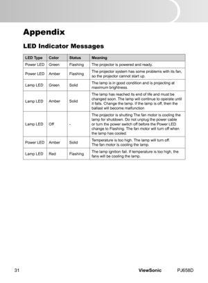 Page 36
ViewSonic	 PJ658D31

Appendix
LED Indicator Messages
LED TypeColorStatusMeaning
Power
	
LED
Green Flash  ngThe 	 projector 	 s 	 powered 	 and 	 ready.
Power
	
LED
	
Amber Flash  ngThe 	 projector 	 system 	 has 	 some 	 problems 	 w  th 	 ts 	 fan, 	
so 	 the 	 projector 	 cannot 	 start 	 up.
Lamp
	
LED
Green Sol  dThe 	 lamp 	 s 	 n 	 good 	 cond  t  on 	 and 	 s 	 project  ng 	 at 	
max  mum 	 br  ghtness.
Lamp
	
LED
Amber Sol...