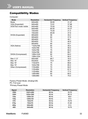 Page 37
32ViewSonic	 PJ658D

Compatibility Modes
Computer:
Mode  Resolution   Horizontal Frequency   Vertical Frequency
Factory	 Preset 	 Mode: 	 (Analog=26)
PC: 	 Full 	 scan
*Pr
 mary 	 Preset 	 Mode
 Signal Resolution   Horizontal Frequency   Vertical Frequency
 
1080i
  19201x080   60 Hz   33.75
 
1080i
  1920x1080   50 Hz   28.13
 
720p
  1280x720   60 Hz   45.0
 
720p
  1280x720   50 Hz   37.5
 
576i
  720x576   50 Hz   15.75
 
576p
  720x576   50 Hz   31.25
 
480p
  640x480   60 Hz   31.5
 
480i...