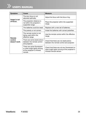 Page 39
34ViewSonic	 PJ658D

SymptomCauseMeasure
Image is out of focus.The 	 lens 	 focus 	 s 	 not 	
adjusted 	 opt  mally.
Adjust 	 the 	 focus 	 w  th 	 the 	 focus 	 r  ng.
The 	 project  on 	 d  stance 	 s 	
not 	 w  th  n 	 the 	 projector’s 	
supported 	 range.Place
	 the 	 projector 	 w  th  n 	 the 	 supported 	
range.
Remote control doesn’t work.The 	 batter  es 	 could 	 be 	 weak.
Replace 	 w  th 	 a 	 new 	 set 	 of 	 batter ...