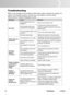 Page 38
ViewSonic	 PJ658D33

Troubleshooting
Refer	 to 	 the 	 symptoms 	 and 	 measures 	 l  sted 	 below 	 before 	 send  ng 	 the 	 projector 	 for 	
repa
 rs. 	 If 	 the 	 problem 	 pers  sts, 	 contact 	 your 	 local 	 reseller 	 or 	 serv  ce 	 center.
Please
	 refer 	 to 	 “Ind  cator 	 Messages” 	 as 	 well.
SymptomCauseMeasure
No power.The 	 AC 	 power 	 cord 	 s 	 not 	
plugged 	 n.
Plug 	 n 	 the 	 AC 	 power 	 cord.
The 	 AC 	 power 	 cord 	 s 	 not...