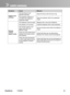 Page 39
34ViewSonic	 PJ658D

SymptomCauseMeasure
Image is out of focus.The 	 lens 	 focus 	 s 	 not 	
adjusted 	 opt  mally.
Adjust 	 the 	 focus 	 w  th 	 the 	 focus 	 r  ng.
The 	 project  on 	 d  stance 	 s 	
not 	 w  th  n 	 the 	 projector’s 	
supported 	 range.Place
	 the 	 projector 	 w  th  n 	 the 	 supported 	
range.
Remote control doesn’t work.The 	 batter  es 	 could 	 be 	 weak.
Replace 	 w  th 	 a 	 new 	 set 	 of 	 batter ...