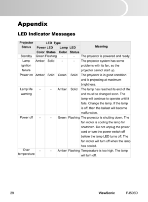 Page 34
ViewSonic	 PJ506D29

Appendix
LED Indicator Messages
Projector
Status
Standby
Lamp	
gn  t  on
fa lure
Power 	 on
Lamp	 l  fe 	
warn ng
Power 	 off
Over	
temperature
LED  Type
Power LEDLamp  LED
ColorStatusColorStatus
Meaning
Green
Amber
Amber
-
-
-
Flash  ng
Sol d
Sol d
-
-
-
-
-
Green
Amber
Green
Amber
-
-
Sol d
Sol d
Flash  ng
Flash ng
The	 projector 	 s 	 powered 	 and 	 ready.
The	 projector 	 system 	 has 	 some 	
problems	 w...