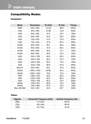 Page 35
30ViewSonic	 PJ506D

Compatibility Modes
Computer:
 Mode Resolution fH (kHz)   fV (Hz)   Timing
	 480P	 640	 x 	 480	 31.46	 59.9	 60Hz
	 VGA	 640	 x 	 480	 37.86	 72.8	 60Hz
	 VGA	 640	 x 	 480	 37.5	 75.0	 75Hz
	 VGA	 640	 x 	 480	 43.2	 85.0	 85Hz
	 VGA	 720	 x 	 400	 31.5	 70.0	 60Hz
	 VGA	 720	 x 	 400	 37.9	 85.0	 85Hz
	 SVGA	 800	 x 	 600	 35.1	 56.2	 56Hz
	 SVGA	 800	 x 	 600	 37.8	 60.3	 60Hz
	 SVGA	 800	 x 	 600	 48.0	 72.1	 72Hz
	 SVGA	 	 800 	 x 	 600	 46.8	 75.0	 75Hz
	 XGA	 1024	 x 	 768...