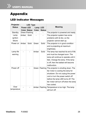 Page 33
28ViewSonic	 PJ556D

Appendix
LED Indicator Messages
Projector
Status
StandbyLamp 	
ignition
failure
Power 	 on
Lamp
	 life 	
warning
Power 	 off
Over
	
temperature
LED  Type
Power LEDLamp  LED
ColorStatusColorStatus
Meaning
Green
Amber
Amber
-
-
-
Flashing
Solid
Solid
-
-
-
-
-
Green
Amber
Green
Amber
-
-
Solid
Solid
Flashing
Flashing The 	 projector 	 is 	 powered 	 and 	 ready.
The 	 projector 	 system 	 has 	 some 	
problems 	 with 	 its 	 fan, 	 so 	 the 	
projector 	 cannot 	 start 	 up.
The...