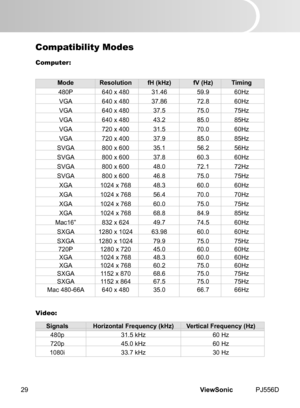 Page 34
ViewSonic	 PJ556D29

Compatibility Modes
Computer:
 Mode  Resolution  fH (kHz)   fV (Hz)   Timing
	 480P	 640 	 x 	 480	 31.46	 59.9	 60Hz
	 VGA	 640
	 x 	 480	 37.86	 72.8	 60Hz
	 VGA	 640
	 x 	 480	 37.5	 75.0	 75Hz
	 VGA	 640
	 x 	 480	 43.2	 85.0	 85Hz
	 VGA	 720
	 x 	 400	 31.5	 70.0	 60Hz
	 VGA	 720
	 x 	 400	 37.9	 85.0	 85Hz
	 SVGA	 800
	 x 	 600	 35.1	 56.2	 56Hz
	 SVGA	 800
	 x 	 600	 37.8	 60.3	 60Hz
	 SVGA	 800
	 x 	 600	 48.0	 72.1	 72Hz
	 SVGA
	
	 800 	 x 	 600	 46.8	 75.0	 75Hz
	 XGA...