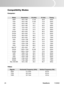 Page 34
ViewSonic	 PJ556D29

Compatibility Modes
Computer:
 Mode  Resolution  fH (kHz)   fV (Hz)   Timing
	 480P	 640 	 x 	 480	 31.46	 59.9	 60Hz
	 VGA	 640
	 x 	 480	 37.86	 72.8	 60Hz
	 VGA	 640
	 x 	 480	 37.5	 75.0	 75Hz
	 VGA	 640
	 x 	 480	 43.2	 85.0	 85Hz
	 VGA	 720
	 x 	 400	 31.5	 70.0	 60Hz
	 VGA	 720
	 x 	 400	 37.9	 85.0	 85Hz
	 SVGA	 800
	 x 	 600	 35.1	 56.2	 56Hz
	 SVGA	 800
	 x 	 600	 37.8	 60.3	 60Hz
	 SVGA	 800
	 x 	 600	 48.0	 72.1	 72Hz
	 SVGA
	
	 800 	 x 	 600	 46.8	 75.0	 75Hz
	 XGA...