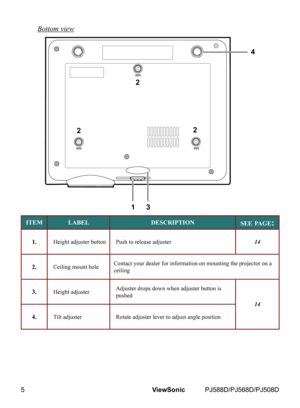 Page 12
5ViewSonic	 PJ588D/PJ568D/PJ508D

Bottom view
4
31
2
2
2
ITEMLABELDESCRIPTIONSEE PAGE:
1.Height adjuster buttonPush to release adjuster14
2.Ceiling mount holeContact your dealer for information on mounting the projector on a ceiling
3.Height adjusterAdjuster drops down when adjuster button is pushed
14
4.Tilt adjusterRotate adjuster lever to adjust angle position 