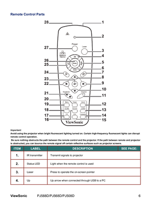 Page 13
6ViewSonic	 PJ588D/PJ568D/PJ508D

Remote Control Parts
Important:Avoid using the projector when bright fluorescent lighting turned on. Certain high-frequency fluorescent lights can disrupt remote control operation. Be sure nothing obstructs the path between the remote control and the p\
rojector. If the path between remote and projector is obstructed, you can bounce the remote signal off certain reflective surfaces such as projector screens.
ITEMLABELDESCRIPTIONSEE PAGE:
1.IR	 transm  tter Transm...