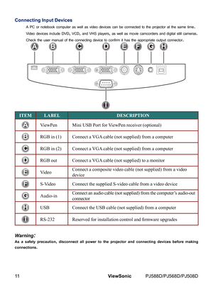 Page 18
11ViewSonic	 PJ588D/PJ568D/PJ508D

Connecting Input Devices
A	PC	or	notebook	computer	as	well	as	video	devices	can	be	connected	to	the	projector	at	the	same	time.	
Video	devices	include	DVD,	VCD,	and	VHS	players,	as	well	as	movie	camcorders	and	digital	still	cameras. 	
Check	the	user	manual	of	the	connecting	device	to	confirm	it	has	the	appropriate	output	connector.	
ITEMLABELDESCRIPTION
ViewPenMini USB Port for ViewPen receiver (optional)
RGB in (1)Connect a VGA cable (not supplied) from a computer
RGB...