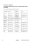 Page 52
45ViewSonic	 PJ588D/PJ568D/PJ508D
Customer Support
For  technical  support  or  product  service,  see  the  table  below  or  contact 
your reseller.
Note : You will need the product serial number.
Country/RegionWeb SiteT=TelephoneF=FaxE-mail
Un

ted
	
States www.v

ewson

c.com T=
	
800
	
688
	
6688
	
F=
	
909
	
468
	
1202 serv
 ce.us@v  ewson  c.com
Canadawww.v  ewson  c.comT= 	 866 	 463 	 4775	
F=
	
909
	
468
	
5814 serv
 ce.ca@v  ewson  c.com...