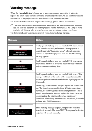 Page 389LHZ6RQLF
 3-
:DUQLQJPHVVDJH
:KHQWKH/DPSLQGLFDWRU
OHU$QROGODPSPD\FDXVHD
H[SORGH
HUWR³,QGLFDWRUV´
7KH/DPSLQGLFDWRUOLJKWDQG7HPSHUDWXUHZDUQLQJOLJKWZLOOOLJKWXSLIWKHODPSEHFRPHV
WRRKRW7LQXWHV,IWKH/DPSRU7HPS
VHFRQWDFW\RXUGHDOHU
KHODPS
0HVVDJH 6WDWXV
7



ZDUQLQJDSSHDUV
7RWDOHTXLYDOHQWODPSKRXUKDVUHDFKHGKRXU$QHZ

SURMHFWRUUXQVRXWRIODPSWLPH
77KLV


VHFRQGV

DJH7KHODPSLVDFRQVXPDEOHLWHP:LWKWKHXVDJHWLPH...