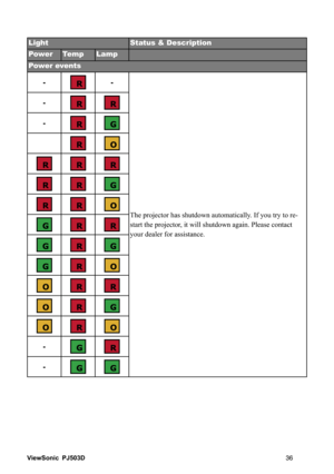 Page 429LHZ6RQLF
 3-
/LJKW 6WDWXV	HVFULSWLRQ
3RZHU 7HPS /DPS
3RZHUHYHQWV

7KHSURMHFWRUKDVVKXWGRZQDXWRPDWLFDOO\,I\RXWU\WRUH
VWDUWWKHSURMHFWRULWZLOOVKXWGRZQDJDLQ3OHDVHFRQWDFW
\RXUGHDOHUIRUDVVLVWDQFH 


 