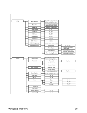 Page 31
ViewSonic  Pro8450w 29
Black, Red, Green, Blue, 
Cyan, Yellow, Magenta, White
Message
Input Password
Password Delete
Green Mode DC 12V
Quick Power On Quick Cooling
Start up Screen
ViewSonic, User
Screen Capture
Screen Capture Delete
-5 - +5
On, Off
Off, CC1, CC2, CC3, CC4, T1, T2On, Off
On, Off
On, Off On, Off
Others
On, Off
Function*3
Setting
Filter Mode*2High Altitude
OSD Transparency
Top-Left, Bottom-Left, 
Top-Right, Bottom-Right
Front-Table, Front-Ceiling, 
Rear-Table, Rear-Ceiling 0 - 60
0, 10,...