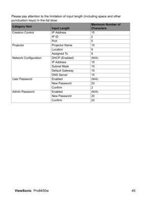 Page 47
ViewSonic  Pro8450w 45
Please pay attention to the limitation of input length (including space and other 
punctuation keys) in the list blow:
Category ItemInput LengthMaximum Number of
Characters
Crestron Control IP Address 15
IP ID 2
Port 5
Projector Projector Name 10
Location 9
Assigned To 9
Network Configuration DHCP (Enabled) (N/A)
IP Address 15
Subnet Mask 15
Default Gateway 15
DNS Server 15
User Password Enabled (N/A) New Password 20
Confirm 2
Admin Password Enabled (N/A) New Password 20
Confirm 20 