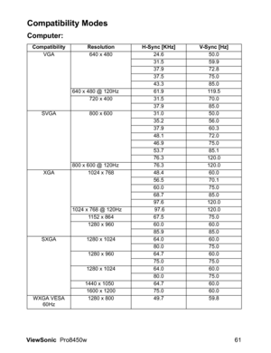 Page 63
ViewSonic  Pro8450w 61
Compatibility Modes
Computer: 
Compatibility Resolution H-Sync [KHz] V-Sync [Hz]
VGA 640 x 480 24.6 50.0
31.5 59.9
37.9 72.8
37.5 75.0
43.3 85.0
640 x 480 @ 120Hz 61.9 119.5 720 x 400 31.5 70.0
37.9 85.0
SVGA 800 x 600 31.0 50.0 35.2 56.0
37.9 60.3
48.1 72.0
46.9 75.0
53.7 85.1
76.3 120.0
800 x 600 @ 120Hz 76.3 120.0
XGA 1024 x 768 48.4 60.0 56.5 70.1
60.0 75.0
68.7 85.0
97.6 120.0
1024 x 768 @ 120Hz  97.6 120.0
1152 x 864 67.5 75.0
1280 x 960 60.0 60.0 85.9 85.0
SXGA 1280 x 1024...