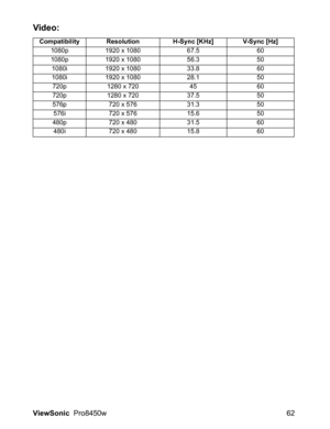 Page 64
ViewSonic  Pro8450w 62
Video: 
Compatibility Resolution H-Sync [KHz] V-Sync [Hz]
1080p 1920 x 1080 67.5 60
1080p 1920 x 1080 56.3 50
1080i 1920 x 1080 33.8 60
1080i 1920 x 1080 28.1 50720p 1280 x 720 45 60
720p 1280 x 720 37.5 50
576p 720 x 576 31.3 50 576i 720 x 576 15.6 50
480p 720 x 480 31.5 60 480i 720 x 480 15.8 60 