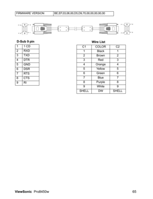 Page 67
ViewSonic  Pro8450w 65
                 
 D-Sub 9 pin
FIRMWARE VERSION BE,EF,03,06,00,D5,D9,70,00,00,00,00,00
11 CD
2RXD
3TXD
4DTR
5GND
6DSR
7RTS
8CTS
9RI           Wire List
C1 COLOR C2
1Black 1
2Brown 2
3Red 3
4 Orange 4
5 Yellow 5
6Green 6
7Blue 7
8 Purple 8
9White 9
SHELL DW SHELL 