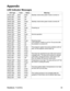 Page 62
ViewSonic  Pro8450w 60
Appendix
LED Indicator Messages
LED Type Color Status Meaning
Power LED Blue Solid Standby mode when green mode is turned on.
Lamp LED Red Off
Temp LED Red Off
Power LED Blue Flash Standby mode when green mode is turned off.
Lamp LED Red Off
Temp LED Red Off
Power LED Blue Solid Powering up
Lamp LED Red Off
Temp LED Red Off
Power LED Blue Solid Normal operation
Lamp LED Red Off
Temp LED Red Off
Power LED Blue Flash Powering down (The projector needs to cool for 35 seconds after...