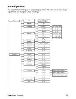 Page 30ViewSonic  Pro8500 28
Menu Operation
The projector has multilingual on-screen display menus that allow you to make image 
adjustments and change a variety of settings.
1 - 10
Video/Audio-5 - +5
Audio SettingComputer 1
Computer 2
Video Source Color Temp.
Red Gain
Green Gain
Blue Gain
User, LOW, MID, HIGH 0 - 100
0 - 100
0 - 100
Color
Hue
Saturation
Gain-100 - +100
-100 - +100
-100 - +100
Auto, 4:3, 16:9, 16:10 
Overscan
Noise Reduction
Video Setting
Microphone Volume
Speaker Volume
Mute-10 - +10
-10 -...
