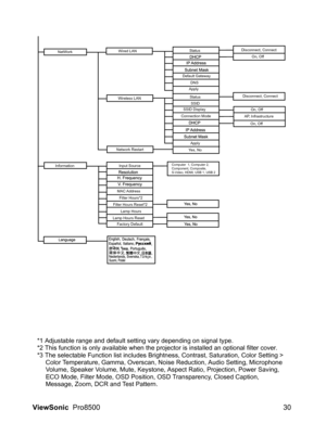 Page 32ViewSonic  Pro8500 30
Information
Factory DefaultLamp Hours
Lamp Hours ResetFilter Hours*2
Filter Hours Reset*2 NetWorkWired LANStatusDisconnect, Connect
On, Off
DNS
Apply
Status
ApplySSID
SSID Display
Connection ModeDisconnect, Connect
On, Off
AP, Infrastructure
On, Off Wireless LAN
Network Restart
Yes, No
MAC AddressInput SourceComputer  1, Computer 2, 
Component, Composite, 
S-Video, HDMI, USB 1, USB 2
Default Gateway
*1 Adjustable range and default setting vary depending on signal type.
*2 This...