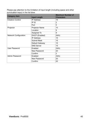 Page 47ViewSonic  Pro8500 45
Please pay attention to the limitation of input length (including space and other 
punctuation keys) in the list blow:
Category ItemInput LengthMaximum Number of
Characters
Crestron Control IP Address 15
IP ID 2
Port 5
Projector Projector Name 10
Location 9
Assigned To 9
Network Configuration DHCP (Enabled) (N/A)
IP Address 15
Subnet Mask 15
Default Gateway 15
DNS Server 15
User Password Enabled (N/A)
New Password 20
Confirm 2
Admin Password Enabled (N/A)
New Password 20
Confirm 20 