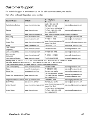 Page 6967
ViewSonic   Pro8500
Customer Support
For technical support or product service, see the table below or contact your reseller .
Note : You will need the product serial number.
Country/Region Website T = Telephone
F = FAXEmail
Australia/New Zealand www.viewsonic.com.au AUS= 1800 880 818
NZ= 0800 008 822service@au.viewsonic.com
Canada www.viewsonic.com T (Toll-Free)= 1-866-463-4775
T (Toll)= 1-424-233-2533
F= 1-909-468-3757service.ca@viewsonic.com
Europe www.viewsoniceurope.com...