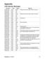 Page 62ViewSonic  Pro8500 60
Appendix
LED Indicator Messages
LED Type Color Status Meaning
Power LED Blue Solid Standby mode when green mode is turned on.
Lamp LED Red Off
Temp LED Red Off
Power LED Blue Flash Standby mode when green mode is turned off.
Lamp LED Red Off
Temp LED Red Off
Power LED Blue Solid Powering up
Lamp LED Red Off
Temp LED Red Off
Power LED Blue Solid Normal operation
Lamp LED Red Off
Temp LED Red Off
Power LED Blue Flash Powering down
(The projector needs to cool for 35 seconds after 
the...