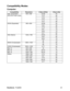 Page 63ViewSonic  Pro8500 61
Compatibility Modes
Computer: 
Compatibility Resolution H-Sync [KHz] V-Sync [Hz]
VGA  (Expanded)
DOS/Text mode visible640 x 480 24.69 50
31.5 60
37.9 72
37.5 75
43.3 85
SVGA (Expanded) 800 x 600 30.99 50
35.2 56
37.9 60
48.1 72
46.9 75
53.7 85
XGA (Native) 1024 x 768 39.63 50
48.4 60
56.5 70
60 75
SXGA (Compressed) 1280 x 1024 64 60
80 75
UXGA (Compressed) 1600 x 1200 47.7 60
Mac 13 640 x 480 35 67
Mac 16 832 x 624 49.72 75
Mac 19 1024 x 768 60.24 75
Others 1280 x 768 47.8 60
1280 x...