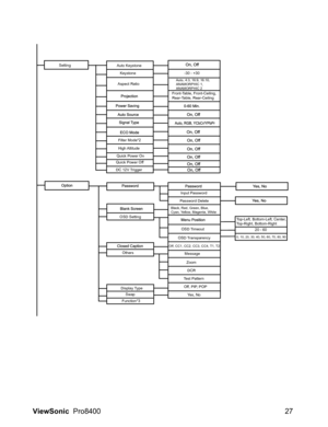 Page 29
ViewSonic  Pro8400 27
Black, Red, Green, Blue, 
Cyan, Yellow, Magenta, White
Message
Input Password
Password DeleteOff, CC1, CC2, CC3, CC4, T1, T2
OSD Setting
OSD TimeoutTop-Left, Bottom-Left, Center, 
Top-Right, Bottom-Right
20 - 600, 10, 20, 30, 40, 50, 60, 70, 80, 90OSD Transparency
ZoomDCR
Test Pattern
Others
Function*3 Swap
Display Type
Off, PIP, POP
Yes, No
Setting
Filter Mode*2
High AltitudeFront-Table, Front-Ceiling, 
Rear-Table, Rear-Ceiling
Auto Keystone
Keystone -30 - +30
Aspect Ratio
Auto,...