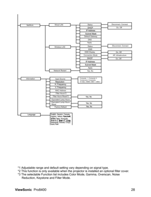 Page 30
ViewSonic  Pro8400 28
Information
Factory Default
Equivalent Lamp Hours
Equivalent Lamp Hours
Reset Filter Hours*2
Filter Hours Reset*2 Input SourceComputer  1, Computer 2, 
Component, Composite, 
S-Video, HDMI, USB 1, USB 2
NetWork
Wired LAN
StatusDisconnect, Connect
On, Off
DNS
Apply
Status
ApplySSID
SSID Display
Connection Mode Disconnect, Connect
On, Off
AP, Infrastructure
On, Off
Wireless LAN
Network Restart Yes, No
Default Gateway
MAC Address
*1 Adjustable range and default setting vary depending...