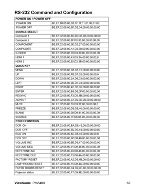 Page 64
ViewSonic  Pro8400 62
RS-232 Command and Configuration
POWER ON / POWER OFF
 POWER ON BE,EF,10,05,00,C6,FF,11,11,01,00,01,00
 POWER OFF BE,EF,02,06,00,6D,D2,34,00,00,00,00,00
SOURCE SELECT
Computer 1 BE,EF,02,06,00,BC,D3,35,00,00,00,00,00
Computer 2 BE,EF,02,06,00,8F,D3,36,00,00,00,00,00
COMPONENT BE,EF,02,06,00,5E,D2,37,00,00,00,00,00
COMPOSITE BE,EF,02,06,00,A1,D2,38,00,00,00,00,00
S-VIDEO BE,EF,02,06,00,70,D3,39,00,00,00,00,00
HDMI 1 BE,EF,02,06,00,43,D3,3A,00,00,00,00,0
HDMI 2...