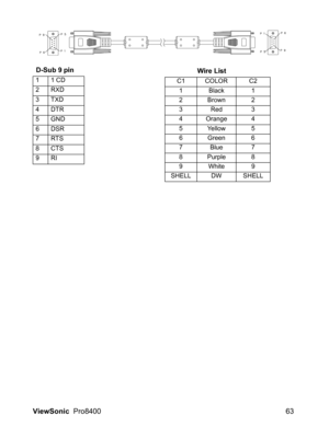 Page 65
ViewSonic  Pro8400 63
                 
 D-Sub 9 pin
11 CD
2RXD
3TXD
4DTR
5GND
6DSR
7RTS
8CTS
9RI           Wire List
C1 COLOR C2
1Black 1
2Brown 2
3Red 3
4 Orange 4
5 Yellow 5
6Green 6
7Blue 7
8 Purple 8
9White 9
SHELL DW SHELL 