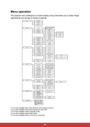 Page 2523
Menu operation
The projector has multilingual on-screen display menus that allow you to make image 
adjustments and change a variety of settings.
*1 It is only available when Color Mode is set to User1 or User 2.
*2 It is only available when Auto Keystone is set to Off.
*3 It is only available under computer mode.
*4 It is only available under video mode.
*5 It is only available when no source is connected.
Video/Audio-5 - +5 Color Temp.
Red Gain
Green Gain
Blue Gain
User, LOW, MID, HIGH 0 - 100
0 -...