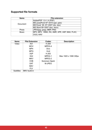 Page 4442
Supported file formats
Items File extension
DocumentAdobePDF 1.0~1.4 (PDF)
MS powePoint 97~2010 (ppt, pptx)
MS Excel  95, 97~2007 (xls, xlsx)
MS Word 95~2007 (doc, docx)
Photo JPEG(jpg, jpeg), BMP, PNG
Music MP3, MP2,  WMA, RA, AMR, APE, ASF, M4A, FLAC, 
OGG, WAV
Items File Extension Codec Description
Video AVI
MOV
MP4
MPG
3GP
3G2
MKV
VOB
DAT
M4V
FLVH.264
MPEG-4
Divx
Xvid
H.263
MPEG-1
MPEG-2
Sorenson Spark
M-JPEGMax 1920 x 1080 30fps
Subtitles MKV build-in 