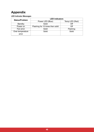 Page 4846
Appendix
LED Indicator Messages
Status/ProblemLED indicators
Power LED (Blue) Temp LED (Red)
Standby Solid Off
Power on Flashing for 10 times then solid Off
Fan error Solid Flashing
Over temperature 
errorSolid Solid 