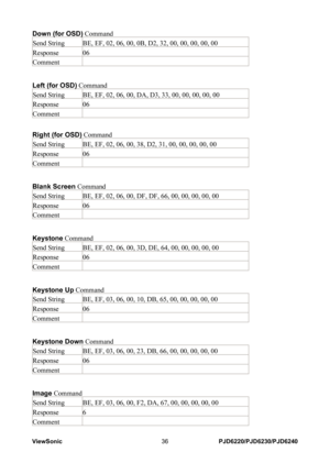 Page 43
ViewSonic36PJD6220/PJD6230/PJD6240

Down (for OSD) Command 
Send String BE, EF, 02, 06, 00, 0B, D2, 32, 00, 00, 00, 00, 00 
Response 06 
Comment 
Left (for OSD) Command 
Send String BE, EF, 02, 06, 00, DA, D3, 33, 00, 00, 00, 00, 00 
Response 06 
Comment 
Right (for OSD) Command 
Send String BE, EF, 02, 06, 00, 38, D2, 31, 00, 00, 00, 00, 00 
Response 06 
Comment 
Blank Screen Command 
Send String BE, EF, 02, 06, 00, DF, DF, 66, 00, 00, 00, 00, 00 
Response 06 
Comment 
Keystone Command 
Send String BE,...