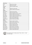 Page 32
ViewSonic25PJD6220/PJD6230/PJD6240

Video Image
ColorAdjusts the color setting.
TintAdjusts the tint setting.
SharpnessAdjusts the sharpness setting.
Audio
VolumeAdjusts the volume setting.
MuteEnable or disable the mute function.
Setting
Menu PositionAdjusts the menu position.
ProjectionSelects the projection setting.
Auto SourceEnable or disable the auto source function.
ECO modeEnable or disable the ECO function.
High AltitudeEnable or disable the high altitude function.
OSD TimeoutSelects the OSD...