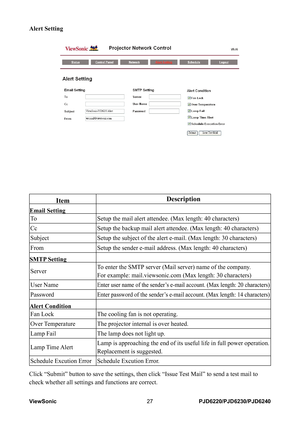 Page 34
ViewSonic27PJD6220/PJD6230/PJD6240

Alert Setting
ItemDescription
Email Setting
ToSetup the mail alert attendee. (Max length: 40 characters)
CcSetup the backup mail alert attendee. (Max length: 40 characters)
SubjectSetup the subject of the alert e-mail. (Max length: 30 characters)
FromSetup the sender e-mail address. (Max length: 40 characters)
SMTP Setting
ServerTo enter the SMTP server (Mail server) name of the company.   
For example: mail.viewsonic.com (Max length: 30 characters)
User NameEnter...