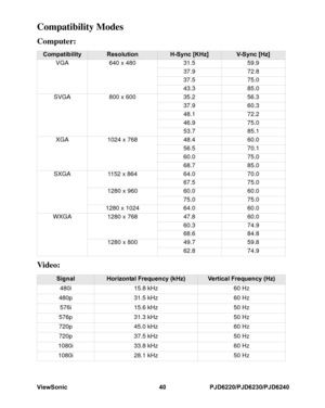 Page 47
ViewSonic
40PJD6220/PJD6230/PJD6240
Compatibility ModesComputer: 
Video: 
 
Compatibility
Resolution
H-Sync [KHz]
V-S ync [Hz]
VGA 640 x 480 31.5 59.9
37.9 72.8
37.5 75.0
43.3 85.0
SVGA 800 x 600 35.2 56.3 37.9 60.3
48.1 72.2
46.9 75.0
53.7 85.1
XGA 1024 x 768 48.4 60.0
56.5 70.1
60.0 75.0
68.7 85.0
SXGA 1152 x 864 64.0 70.0 67.5 75.0
1280 x 960 60.0 60.0
75.0 75.0
1280 x 1024 64.0 60.0
WXGA 1280 x 768 47.8 60.0
60.3 74.9
68.6 84.8
1280 x 800 49.7 59.8
62.8 74.9
Signal
Horizontal Frequency (kHz)...