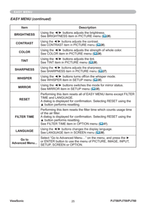 Page 30ViewSonic
25PJ758/PJ759/PJ760
EASY MENU
Item Description
BRIGHTNESSUsing the ◄/► buttons adjusts the brightness.
See BRIGHTNESS item in PICTURE menu
 (		26).
CONTRAST
Using the ◄/► buttons adjusts the contrast.
See CONTRAST item in PICTURE menu
 (		26).
COLORUsing the ◄/► buttons adjusts the strength of whole color.
See COLOR item in PICTURE menu
 (		26).
TINTUsing the ◄/► buttons adjusts the tint.
See TINT item in PICTURE menu
 (		26).
SHARPNESS
Using the ◄/► buttons adjusts the sharpness.
See SHARPNESS...