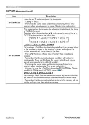 Page 32ViewSonic
27PJ758/PJ759/PJ760
Item Description
SHARPNESSUsing the ▲/▼ buttons adjusts the sharpness.
Strong 
Ù Weak
• There may be some noise and/or the screen may ﬂ icker for a 
moment when an adjustment is made. This is not a malfunction.
MY MEMORYThis projector has 4 memories for adjustment data (for all the items 
of PICTURE menu).
Selecting a function using the ▲/▼ buttons and pressing the ► or 
ENTER button performs each function.
LOAD-1 
Ù LOAD-2 
Ù LOAD-3 
Ù LOAD-4
SAVE-4 
ÙSAVE-3 
Ù SAVE-2 
Ù...