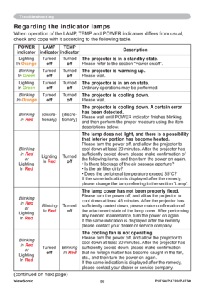 Page 61ViewSonic
56PJ758/PJ759/PJ760
Troubleshooting
Regarding the indicator lamps
When operation of the LAMP, TEMP and POWER indicators differs from usual, 
check and cope with it according to the following table.
POWER 
indicatorLAMP 
indicatorTEMP 
indicatorDescription
Lighting
In 
Orange
Turned
offTurned
offThe projector is in a standby state.Please refer to the section “Power on/off”.
Blinking
In 
Green
Turned
offTurned
offThe projector is warming up.Please wait.
Lighting
In 
Green
Turned
offTurned
offThe...