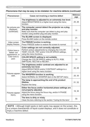 Page 64ViewSonic
59PJ758/PJ759/PJ760
Phenomena that may be easy to be mistaken for machine defects (continued)
Phenomenon Cases not involving a machine defectReference
page
No pictures are 
displayed.
(continued)
The brightness is adjusted to an extremely low level.
Adjust BRIGHTNESS to a higher level using the menu 
function.25, 26
The computer cannot detect the projector as a plug 
and play monitor.
Make sure that the computer can detect a plug and play 
monitor using another plug and play monitor.11
The...