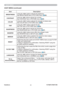 Page 30ViewSonic
25PJ758/PJ759/PJ760
EASY MENU
Item Description
BRIGHTNESSUsing the ◄/► buttons adjusts the brightness.
See BRIGHTNESS item in PICTURE menu
 (		26).
CONTRAST
Using the ◄/► buttons adjusts the contrast.
See CONTRAST item in PICTURE menu
 (		26).
COLORUsing the ◄/► buttons adjusts the strength of whole color.
See COLOR item in PICTURE menu
 (		26).
TINTUsing the ◄/► buttons adjusts the tint.
See TINT item in PICTURE menu
 (		26).
SHARPNESS
Using the ◄/► buttons adjusts the sharpness.
See SHARPNESS...